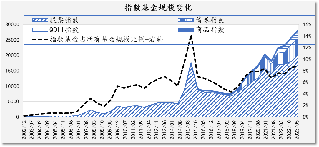 完善指数基金体系是证券公司财富管理向买方投顾转型的基石
