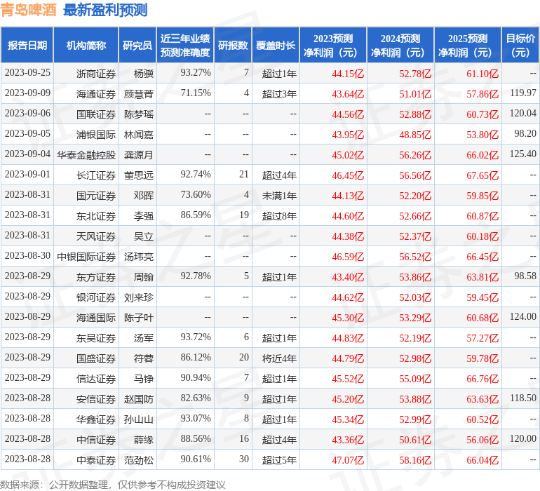 万联证券：给予青岛啤酒增持评级