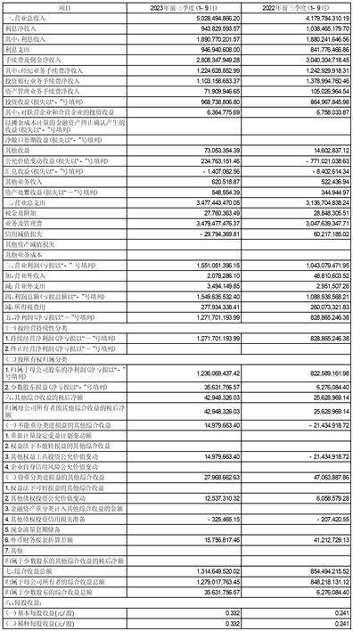国金证券股份有限公司2023第三季度报告