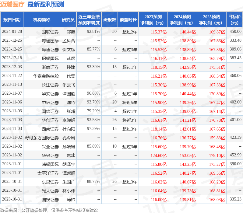国金证券：给予迈瑞医疗买入评级