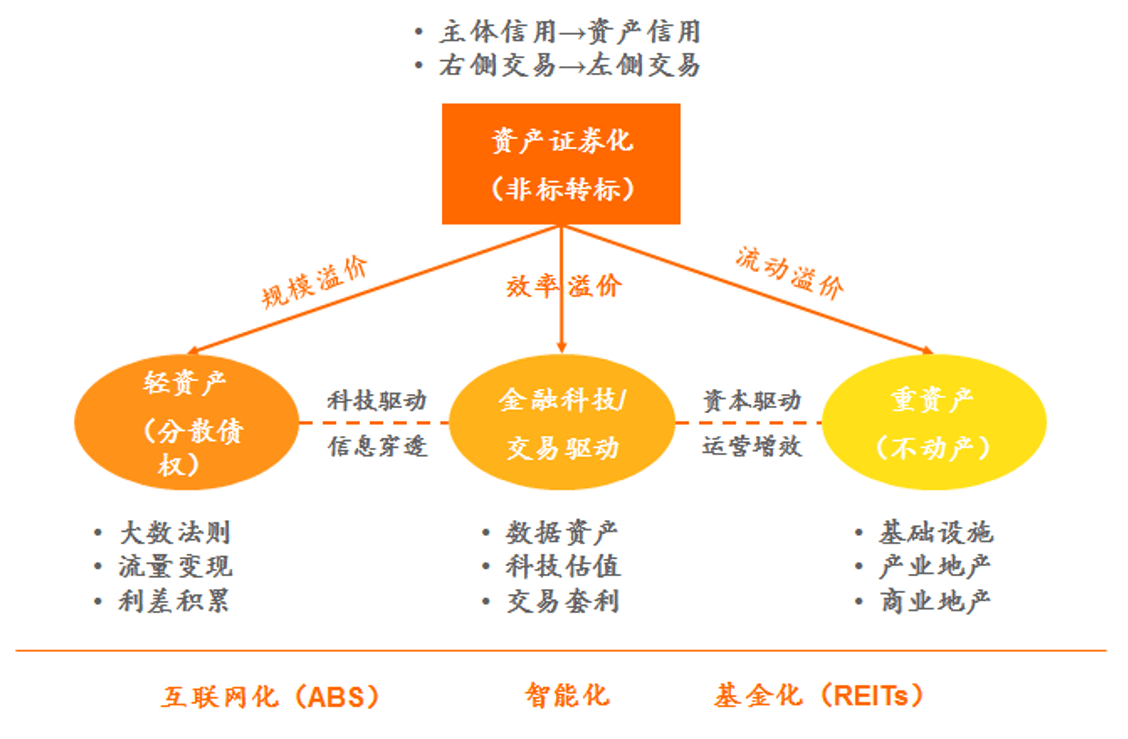资产证券化2.0阶段的基本特征与创新思路——资产为王，投融联动
