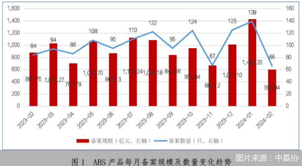 中基协：2月末企业资产证券化产品存续规模1.97万亿元 环比减少0.19%