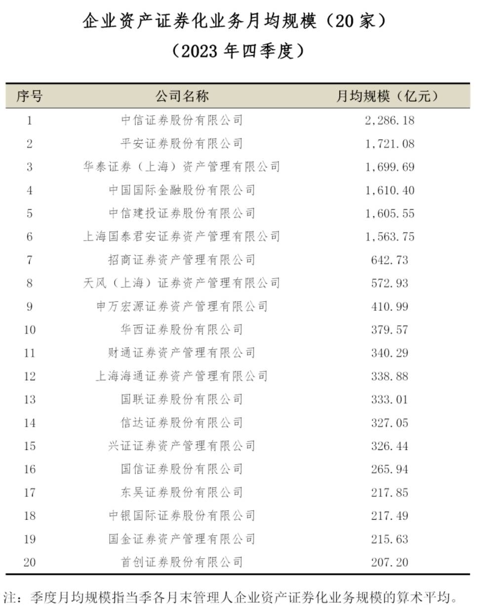 2023年四季度企业资产证券化业务月均规模前20家出炉