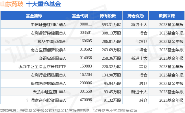 4月1日山东药玻涨5.44%，中信证券红利价值A基金重仓该股