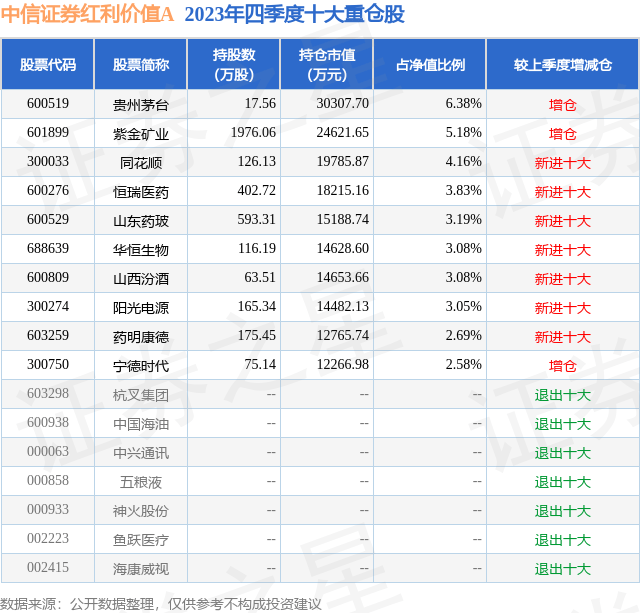 4月1日山东药玻涨5.44%，中信证券红利价值A基金重仓该股