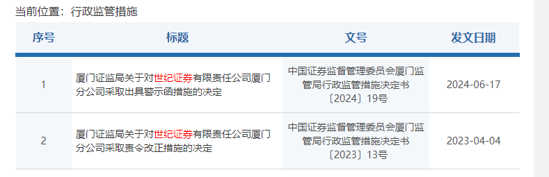 内控不完善！世纪证券又收罚单