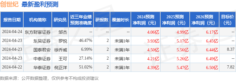 中银证券：给予创世纪增持评级