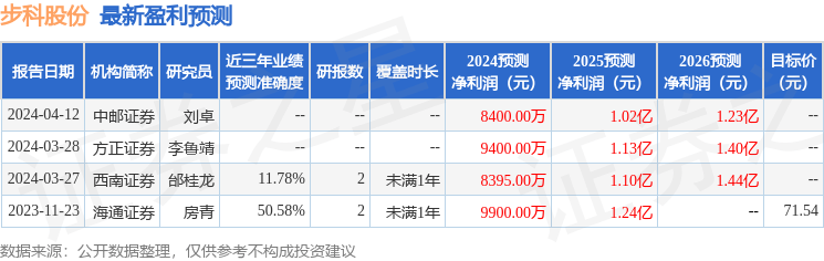 步科股份：5月15日组织现场参观活动，华创证券、世纪证券等多家机构参与