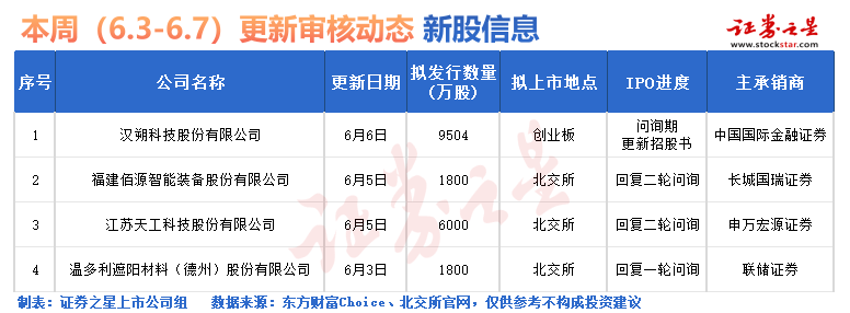 证券之星IPO周报：下周，又有1只新股申购