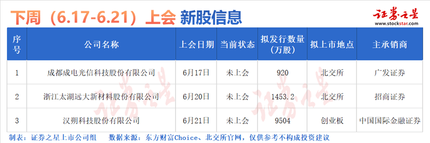 证券之星IPO周报：下周2只新股申购（名单）