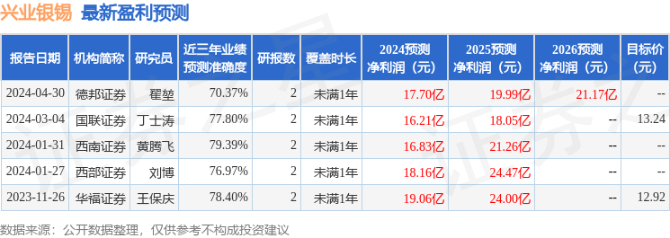 中邮证券：给予兴业银锡买入评级