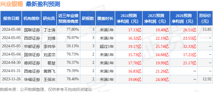 西南证券：给予兴业银锡买入评级