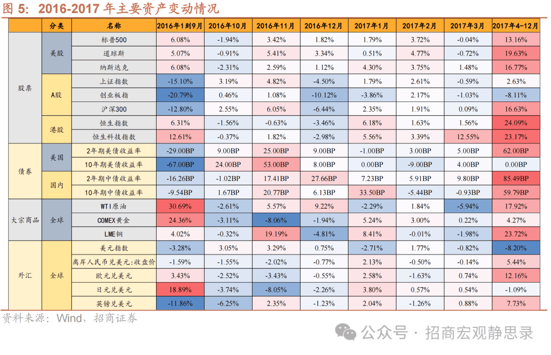 招商证券：本轮“特朗普交易”的三大看点