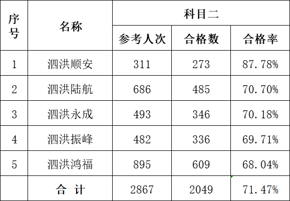 8027人次的考试，很多人未通过！