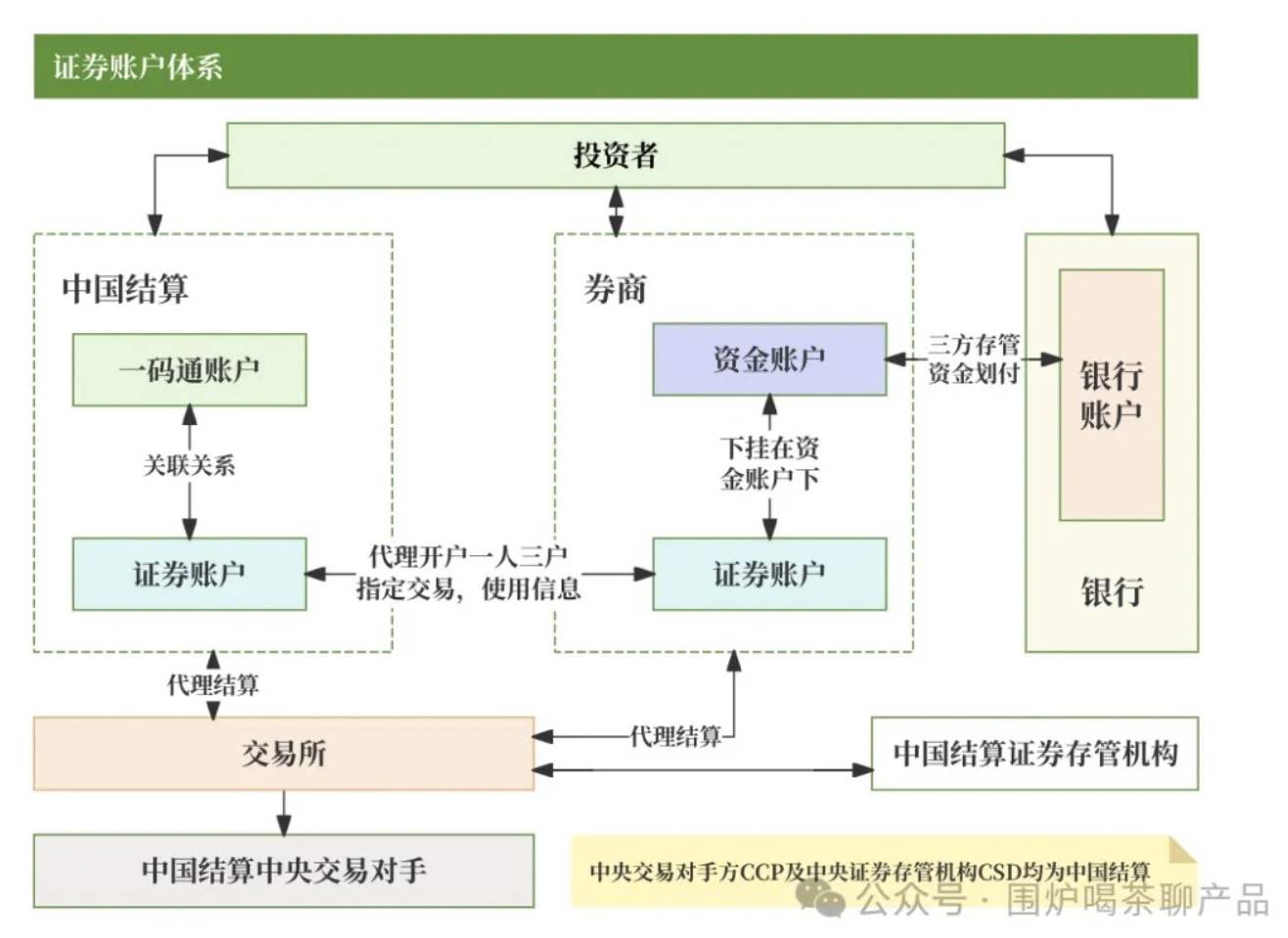 聊聊：证券、基金账户体系和运作