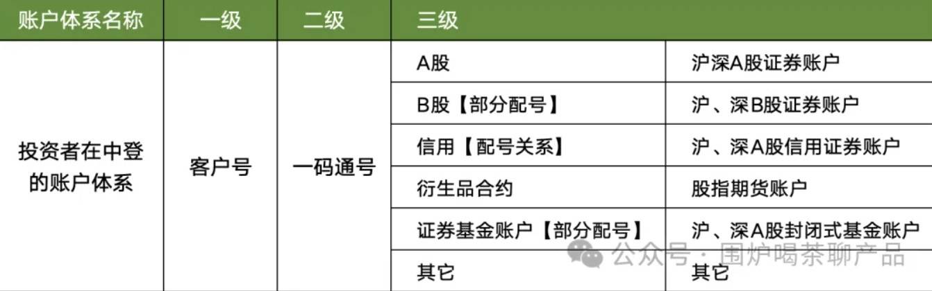 聊聊：证券、基金账户体系和运作