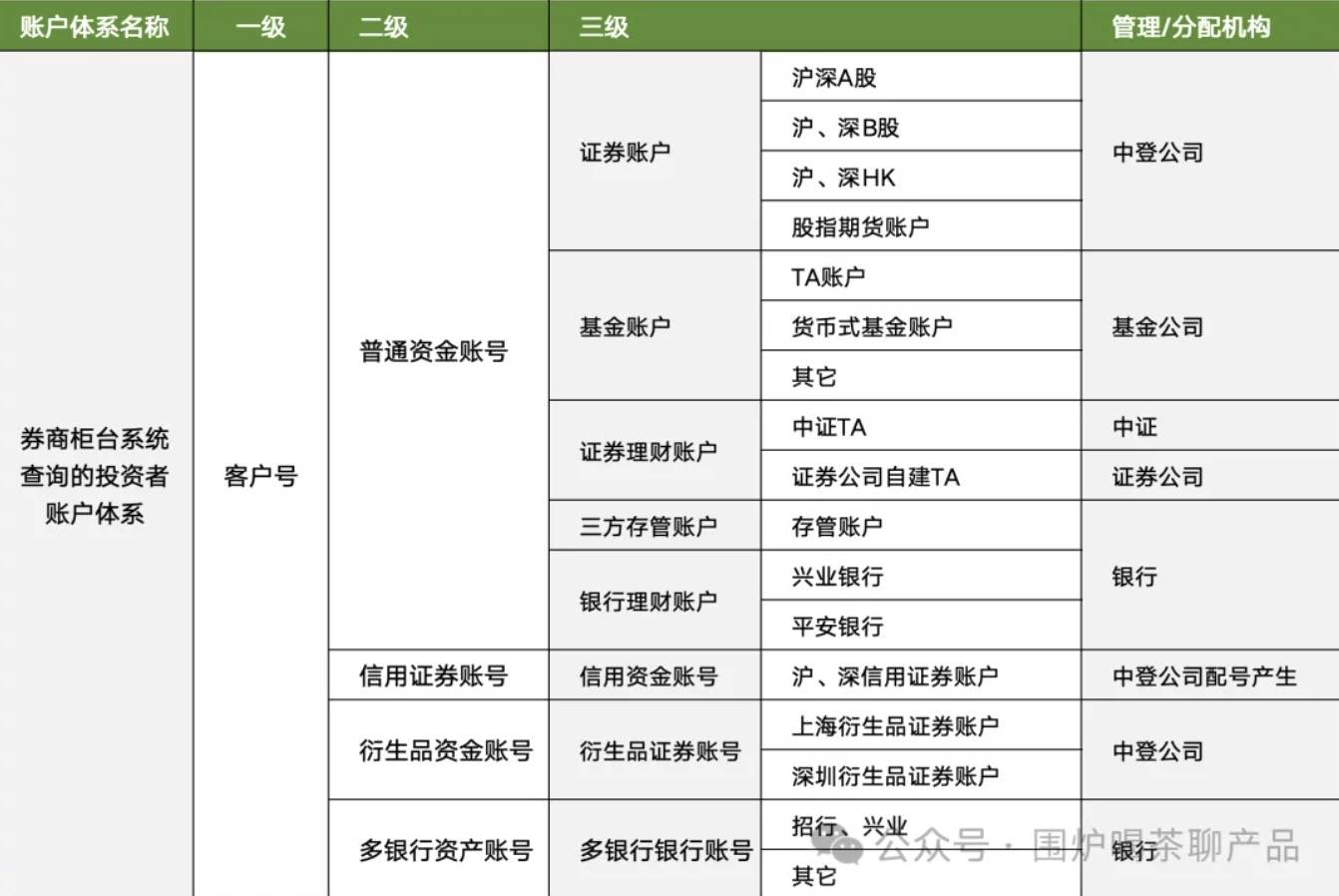 聊聊：证券、基金账户体系和运作