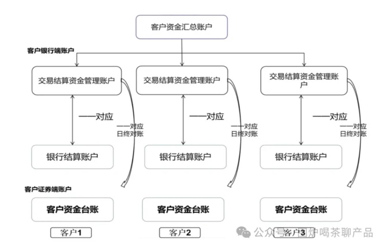 聊聊：证券、基金账户体系和运作