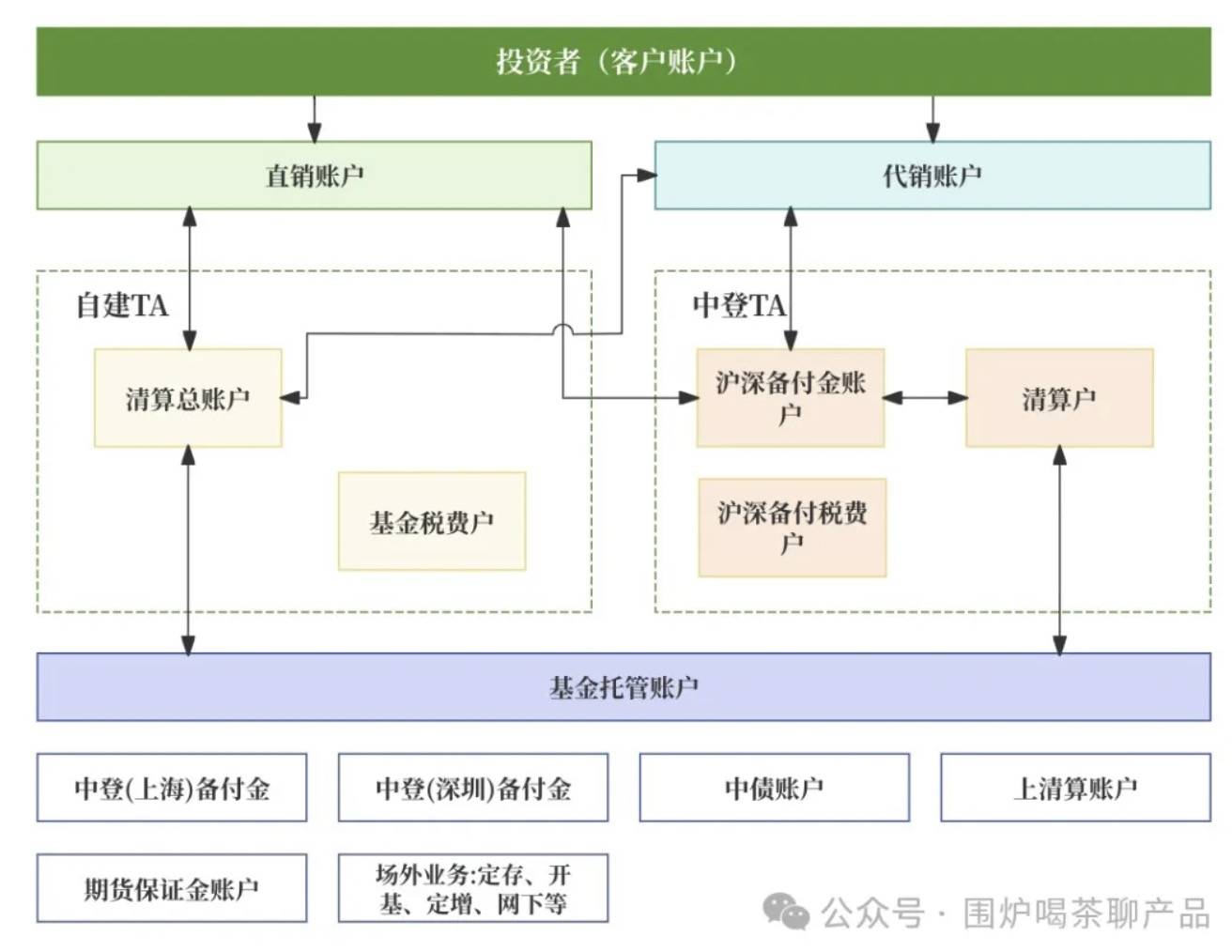 聊聊：证券、基金账户体系和运作