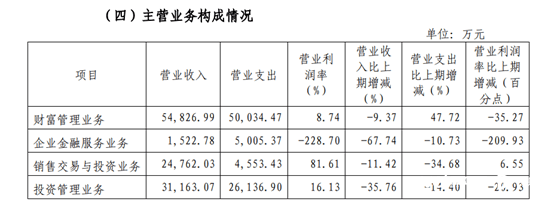 国海证券四大业务全面滑坡，净利润同比下降63.45%