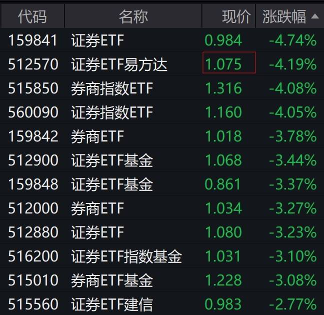 券商股早盘走弱，多只证券相关ETF跌逾4%
