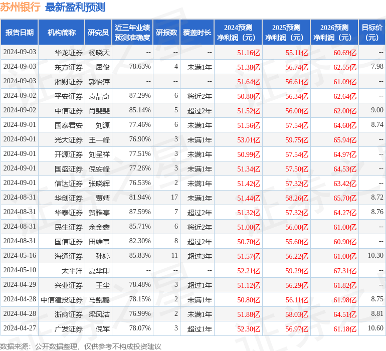 苏州银行：9月9日接受机构调研，汇丰前海证券、Lazard等多家机构参与