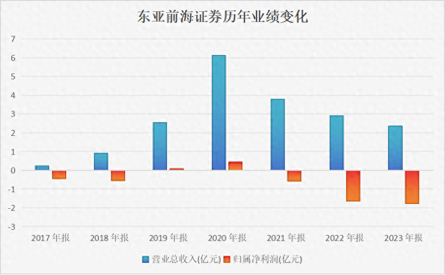 东亚前海证券迎新总经理：业绩连续3年亏损，仅完成1单IPO项目