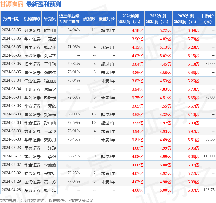 甘源食品：8月5日接受机构调研，北京沣沛投资管理有限公司、东亚前海证券有限责任公司等多家机构参与