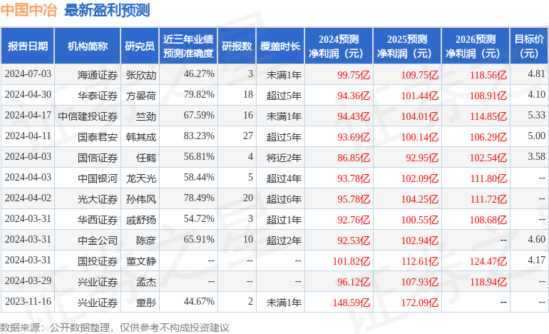 天风证券：给予中国中冶买入评级