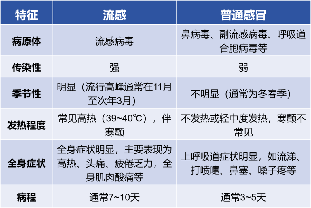 传染性强，山东处于流行高峰期