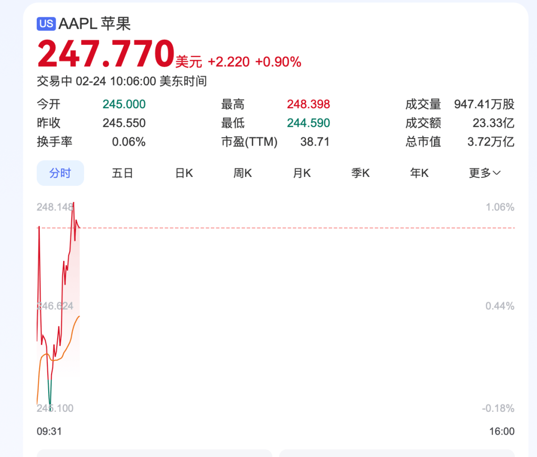 深夜，中概股重挫超6%！A50跳水