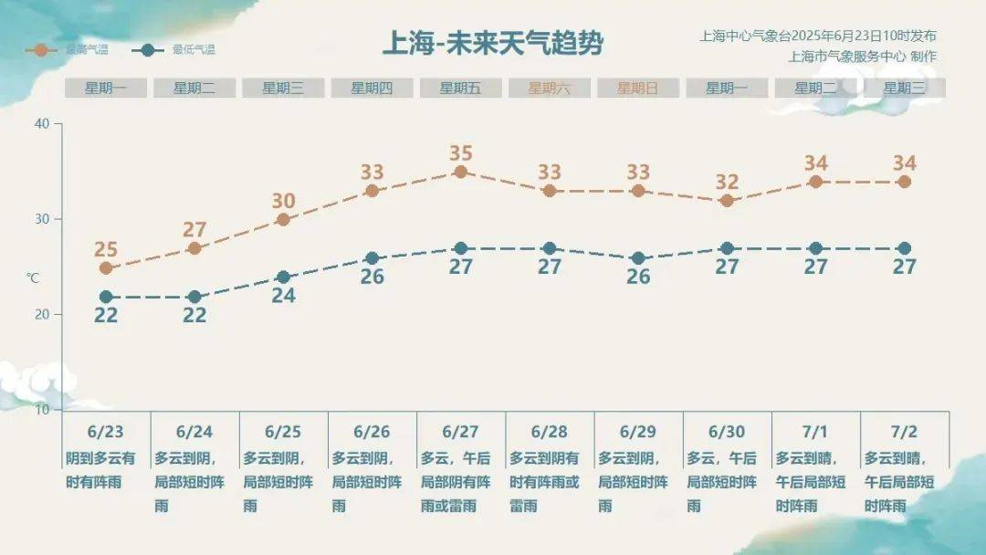 新台风生成！影响上海吗？梅雨将“收敛”，本轮最大降水在这个区！周五冲击高温线！