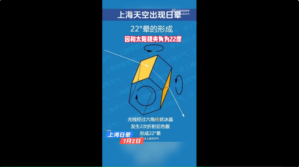 冲上热搜！上海天空出现日晕！中东部地区将现大范围“桑拿天”，局地最高气温将超40℃！这些地方有大暴雨