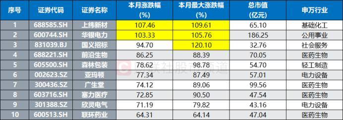 连获4个20cm涨停！“人气牛”股价已翻倍，龙虎榜热股频现，这些席位成近日常客