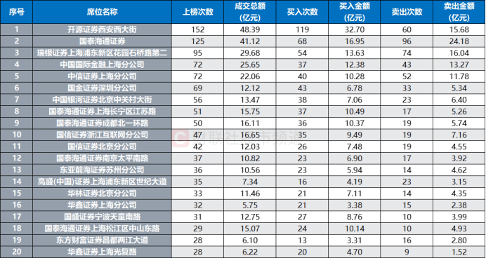 连获4个20cm涨停！“人气牛”股价已翻倍，龙虎榜热股频现，这些席位成近日常客