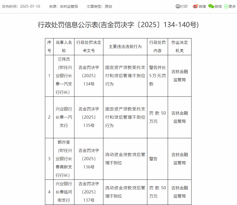 兴业银行长春一汽支行、长春临河街支行、长春高新支行违法违规被处罚 时任兴业银行4名支行行长被罚