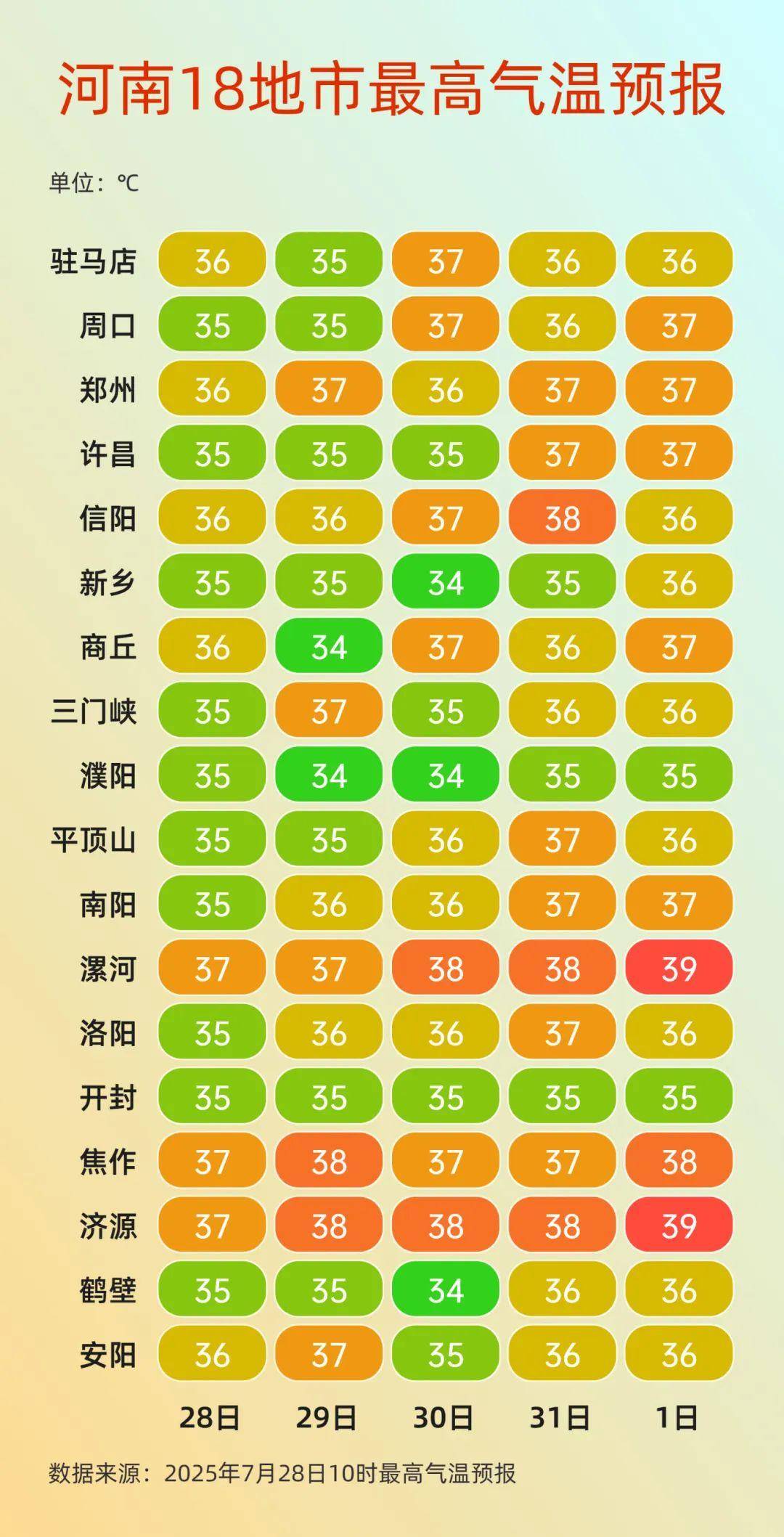 河南“王炸级”高温即将到货，今天或是近期最后的“凉快”