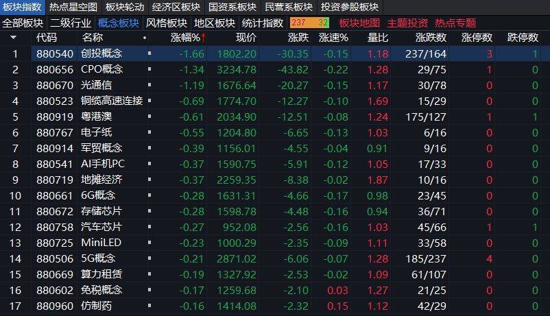 沪指上涨0.17% ，机器人概念领涨，资金回流固态电池