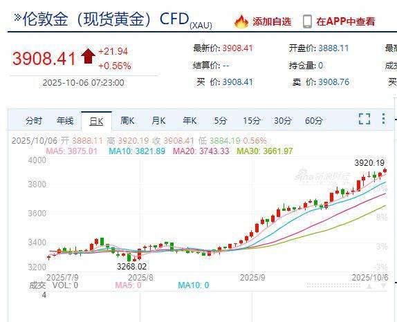 国际金价，再创历史新高！消费者：从今年年中一直观望到十一，没想到越等越贵！机构：仍上涨空间