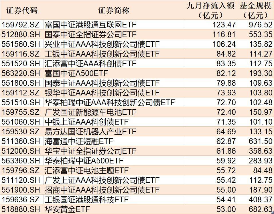 ETF规模速报 | 短融ETF净流入超50亿元，上证50ETF净流出超9亿元