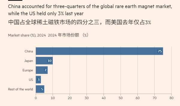 为对抗中国在稀土领域的主导地位，美国国防部计划采购10亿美元关键矿产