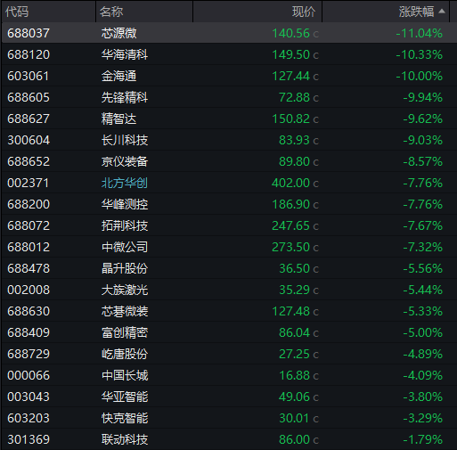 AH股齐跌！创业板跌近4%，半导体芯片股集体走低，恒科指超3%连跌七日，沪金、沪银冲高回落，国债反弹