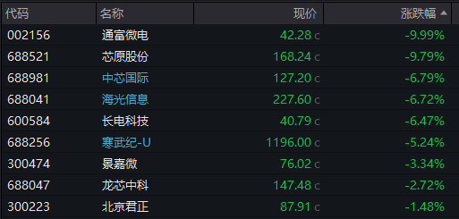 AH股齐跌！创业板跌近4%，半导体芯片股集体走低，恒科指超3%连跌七日，沪金、沪银冲高回落，国债反弹