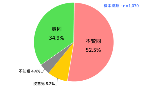 赖清德民调崩盘 支持率仅剩三成
