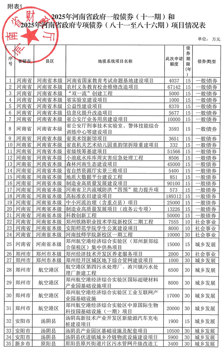 河南拟发行378亿地方债！含10亿元再融资专项债，用于置换隐债