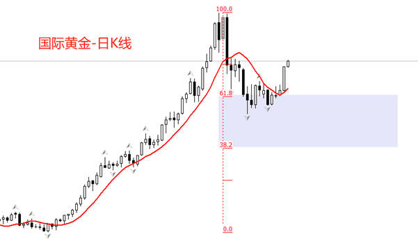 ATFX金属：国际黄金单日暴涨110美元，创近三周新高