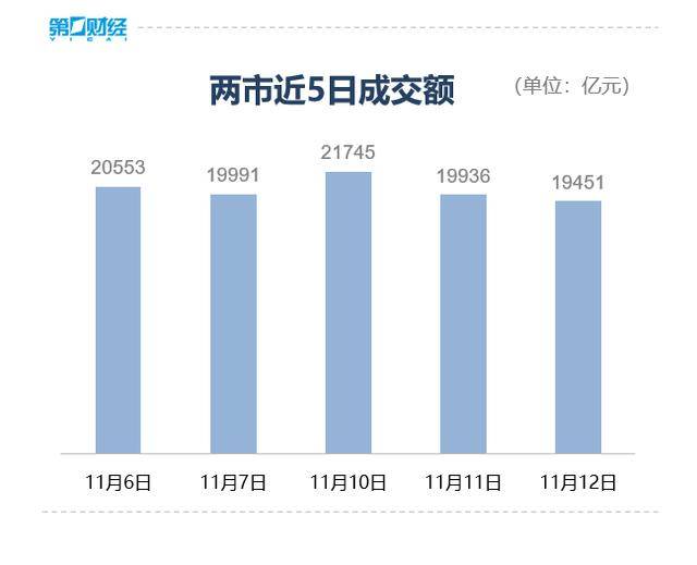 收盘丨沪指微跌0.07%险守4000点，全市场成交不足2万亿