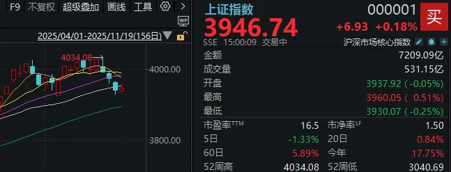午后，A股止跌回升！明天凌晨这件事，很多人都在等
