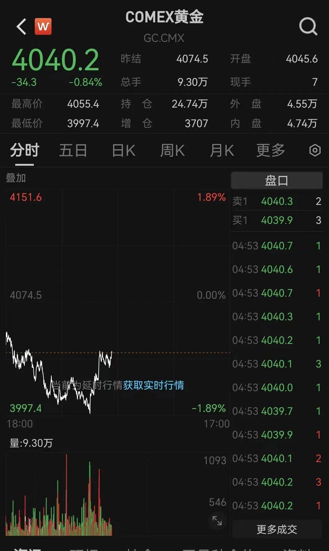 刚刚！金价，大逆转！美联储，降息大消息！