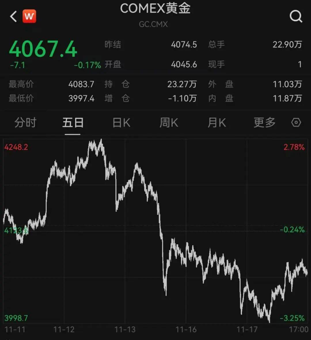 突发，大跌！